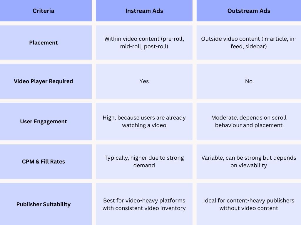 Instream Ads vs Outstream Ads for Publishers Explained