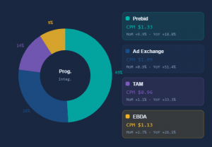 programmatic integration pie